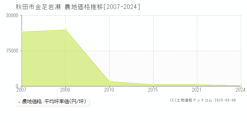 秋田市金足岩瀬の農地取引事例推移グラフ 