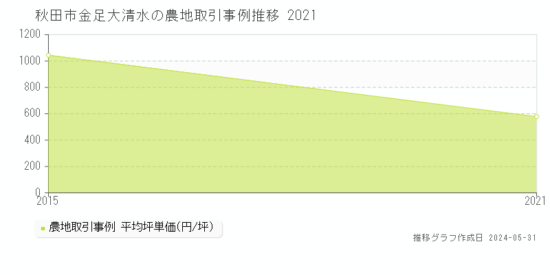 秋田市金足大清水の農地取引事例推移グラフ 