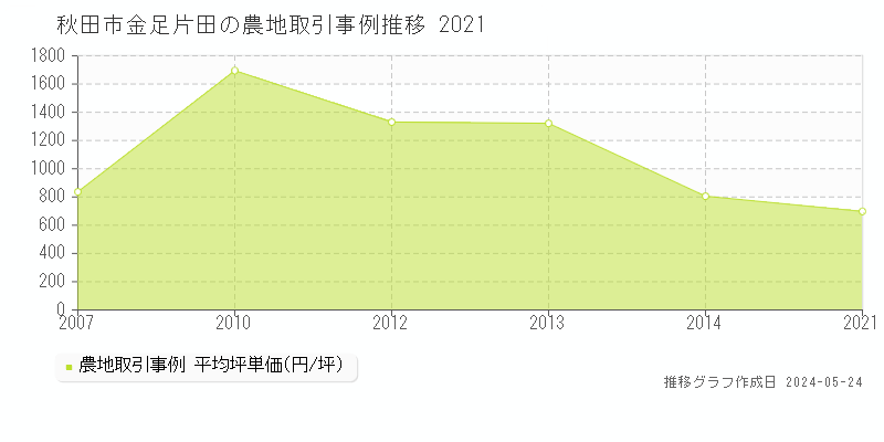 秋田市金足片田の農地取引価格推移グラフ 