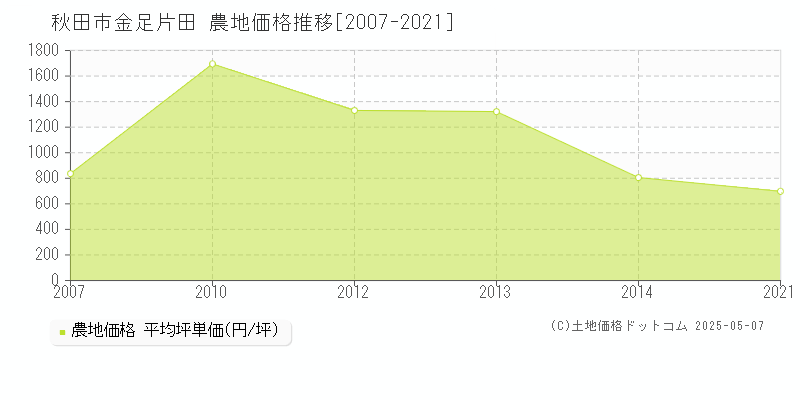 金足片田(秋田市)の農地価格推移グラフ(坪単価)[2007-2021年]