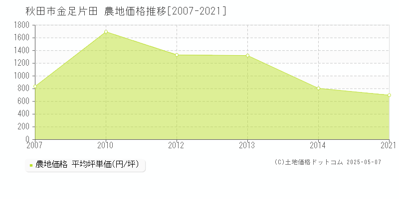 秋田市金足片田の農地取引価格推移グラフ 