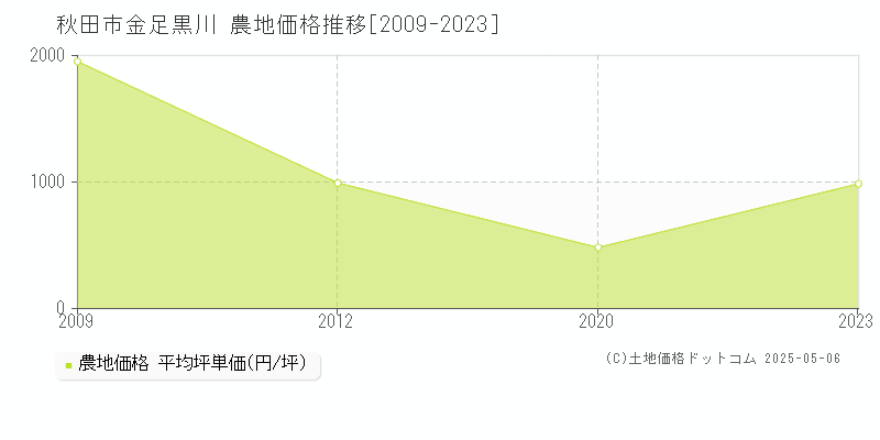 金足黒川(秋田市)の農地価格推移グラフ(坪単価)[2009-2023年]