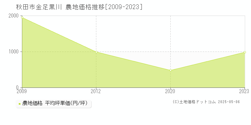 秋田市金足黒川の農地価格推移グラフ 