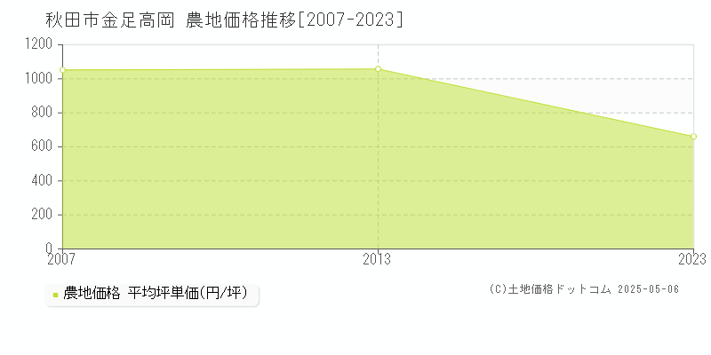 金足高岡(秋田市)の農地価格推移グラフ(坪単価)[2007-2023年]