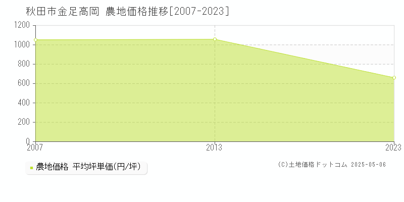 秋田市金足高岡の農地価格推移グラフ 