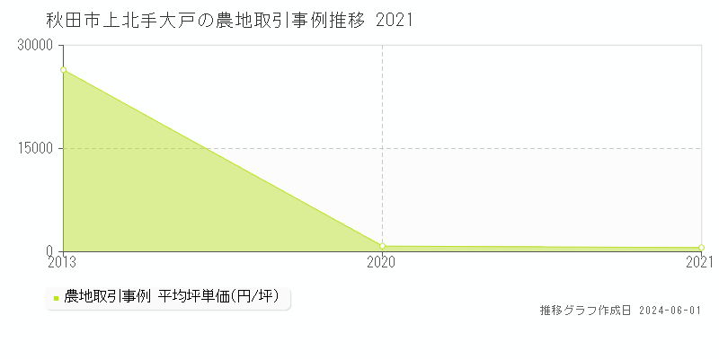 秋田市上北手大戸の農地価格推移グラフ 
