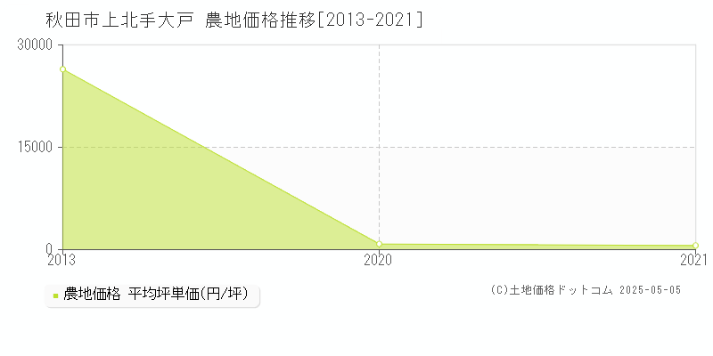 上北手大戸(秋田市)の農地価格推移グラフ(坪単価)[2013-2021年]