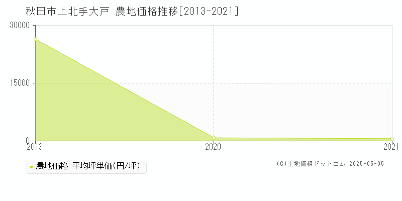 秋田市上北手大戸の農地価格推移グラフ 