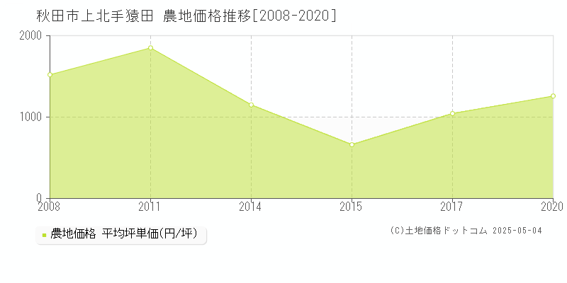 上北手猿田(秋田市)の農地価格推移グラフ(坪単価)[2008-2020年]