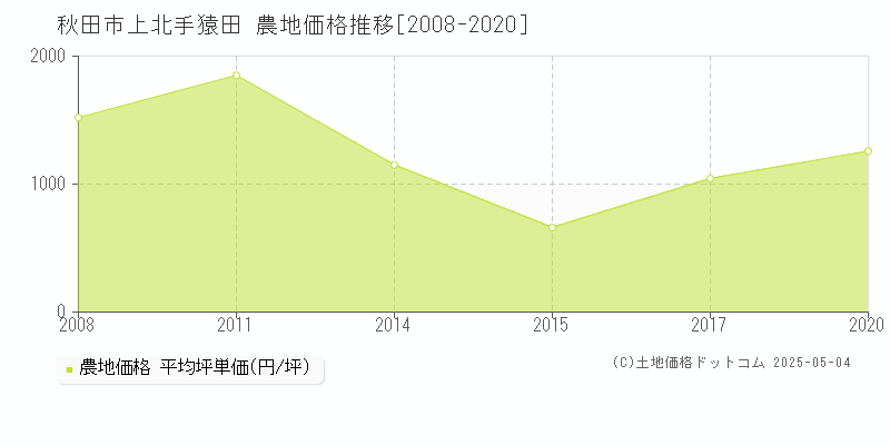 秋田市上北手猿田の農地価格推移グラフ 