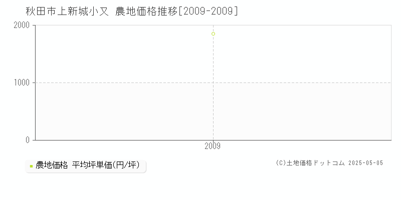 上新城小又(秋田市)の農地価格推移グラフ(坪単価)[2009-2009年]