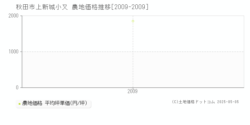 秋田市上新城小又の農地価格推移グラフ 