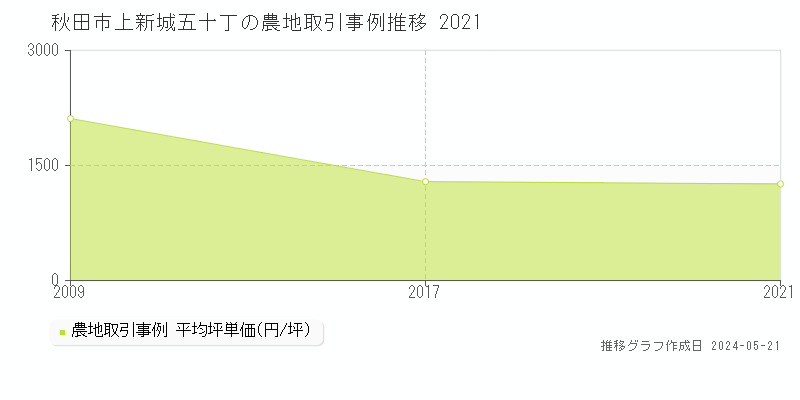 秋田市上新城五十丁の農地価格推移グラフ 