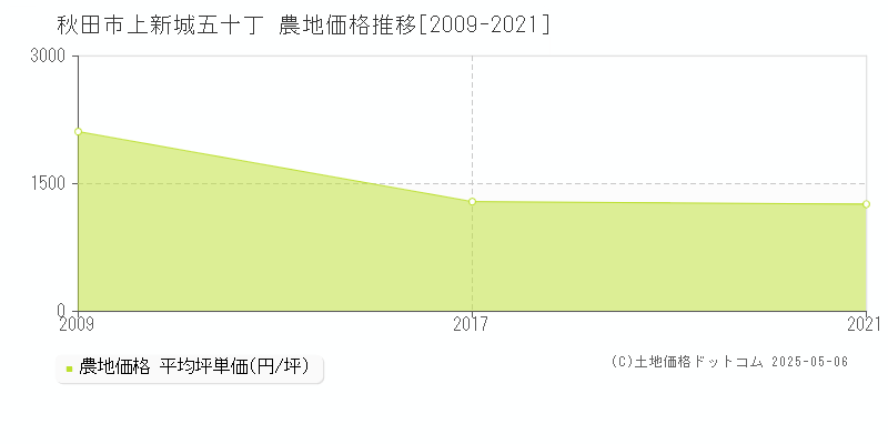 上新城五十丁(秋田市)の農地価格推移グラフ(坪単価)[2009-2021年]