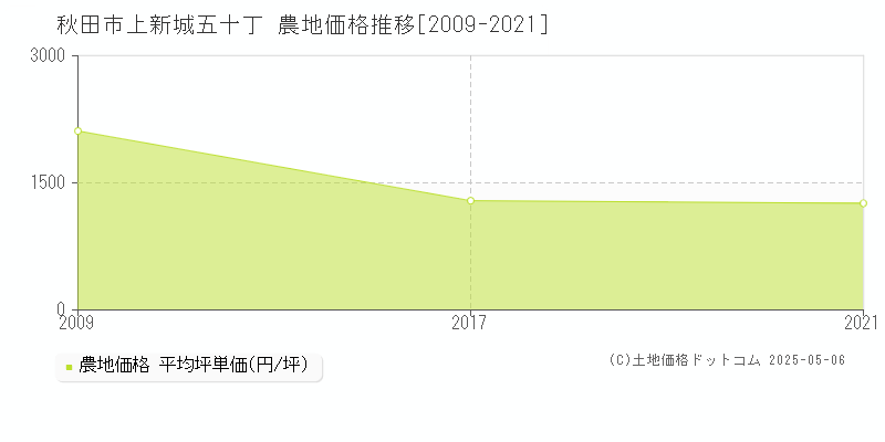 秋田市上新城五十丁の農地価格推移グラフ 