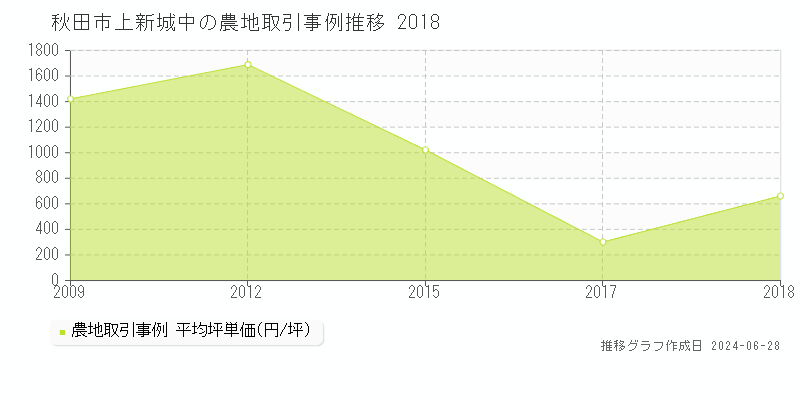 秋田市上新城中の農地取引事例推移グラフ 