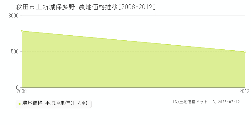 上新城保多野(秋田市)の農地価格推移グラフ(坪単価)[2008-2012年]
