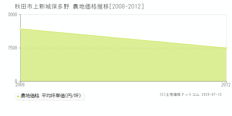 秋田市上新城保多野の農地価格推移グラフ 