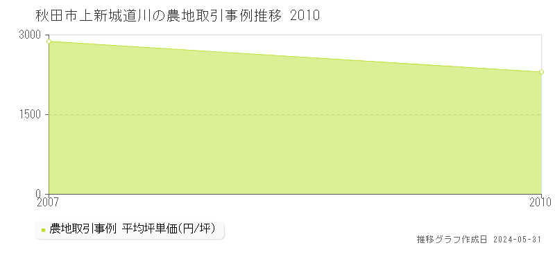 秋田市上新城道川の農地価格推移グラフ 
