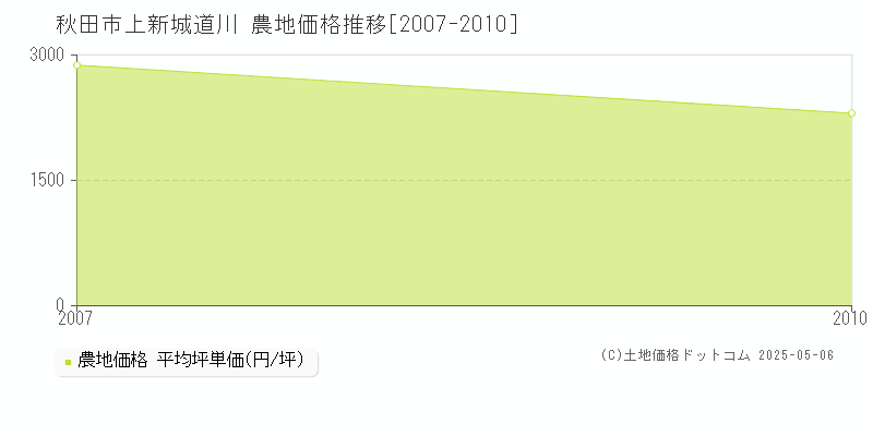 秋田市上新城道川の農地価格推移グラフ 