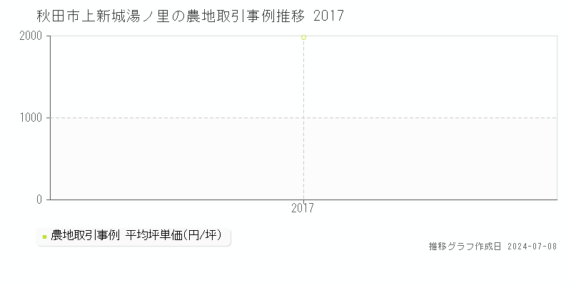 秋田市上新城湯ノ里の農地価格推移グラフ 