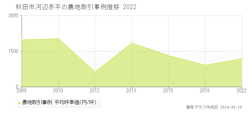 秋田市河辺赤平の農地取引事例推移グラフ 