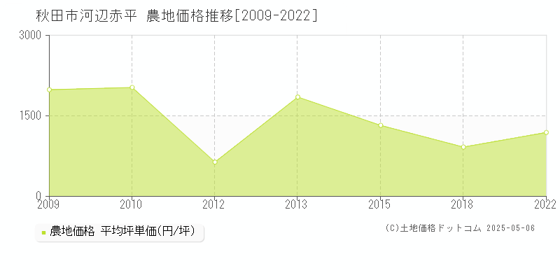河辺赤平(秋田市)の農地価格推移グラフ(坪単価)[2009-2022年]