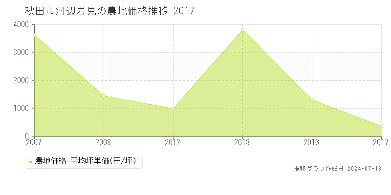 秋田市河辺岩見の農地価格推移グラフ 