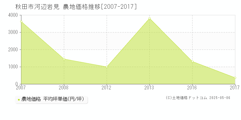 河辺岩見(秋田市)の農地価格推移グラフ(坪単価)[2007-2017年]