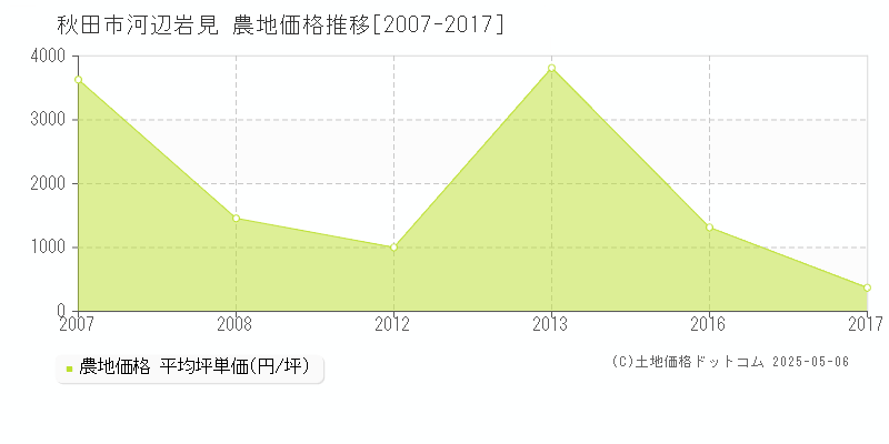 秋田市河辺岩見の農地価格推移グラフ 