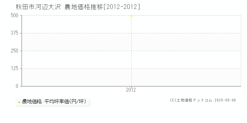 秋田市河辺大沢の農地価格推移グラフ 