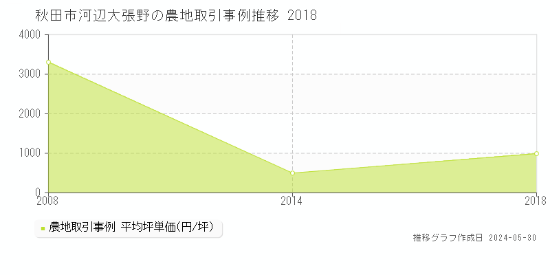 秋田市河辺大張野の農地取引事例推移グラフ 