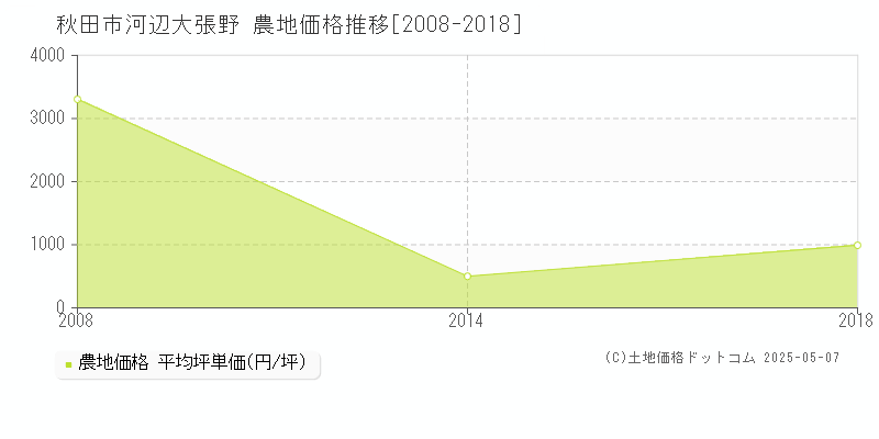 河辺大張野(秋田市)の農地価格推移グラフ(坪単価)[2008-2018年]