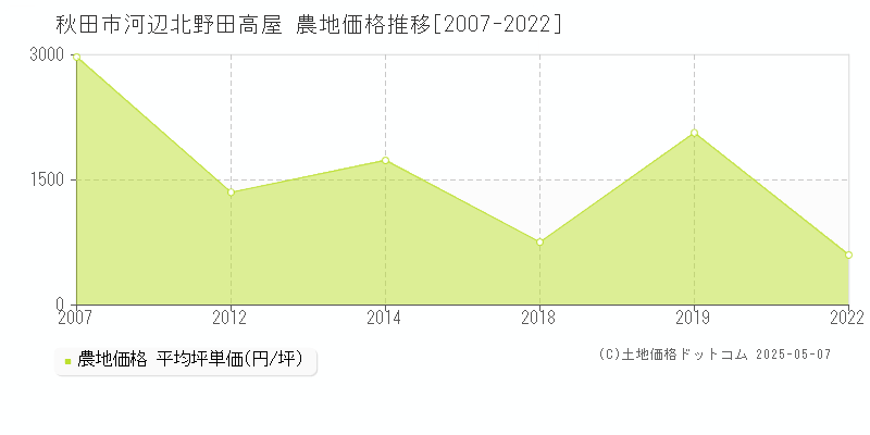 河辺北野田高屋(秋田市)の農地価格推移グラフ(坪単価)[2007-2022年]