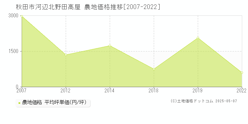 秋田市河辺北野田高屋の農地価格推移グラフ 