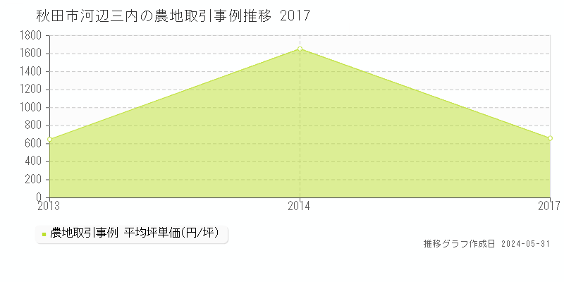 秋田市河辺三内の農地価格推移グラフ 