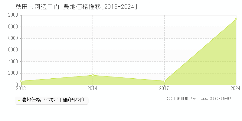 河辺三内(秋田市)の農地価格推移グラフ(坪単価)[2013-2024年]