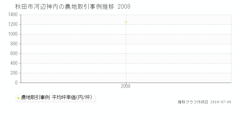 秋田市河辺神内の農地価格推移グラフ 