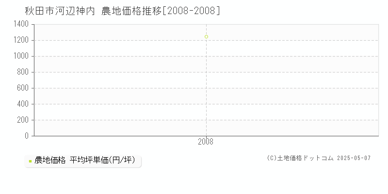 秋田市河辺神内の農地価格推移グラフ 