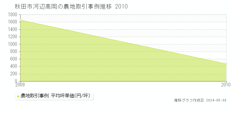 秋田市河辺高岡の農地取引事例推移グラフ 