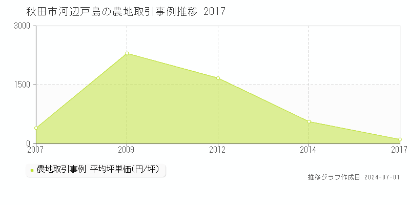 秋田市河辺戸島の農地取引事例推移グラフ 