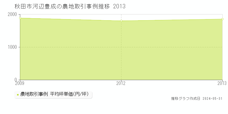 秋田市河辺豊成の農地価格推移グラフ 
