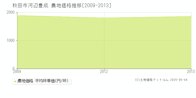 河辺豊成(秋田市)の農地価格推移グラフ(坪単価)[2009-2013年]
