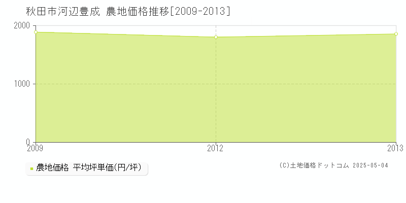 秋田市河辺豊成の農地価格推移グラフ 