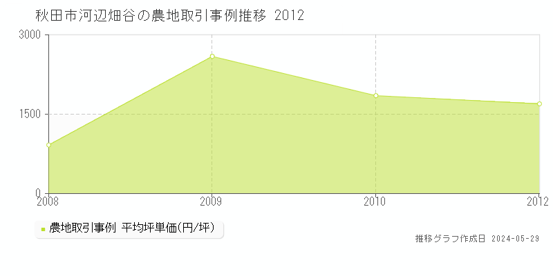 秋田市河辺畑谷の農地取引事例推移グラフ 