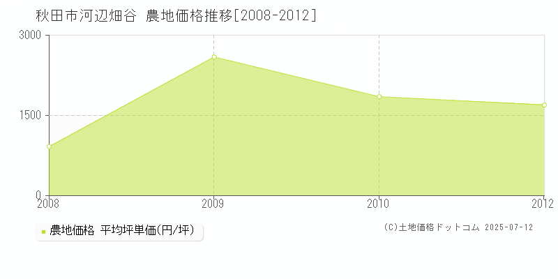 河辺畑谷(秋田市)の農地価格推移グラフ(坪単価)[2008-2012年]
