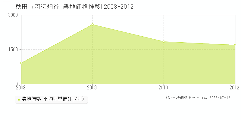 秋田市河辺畑谷の農地価格推移グラフ 