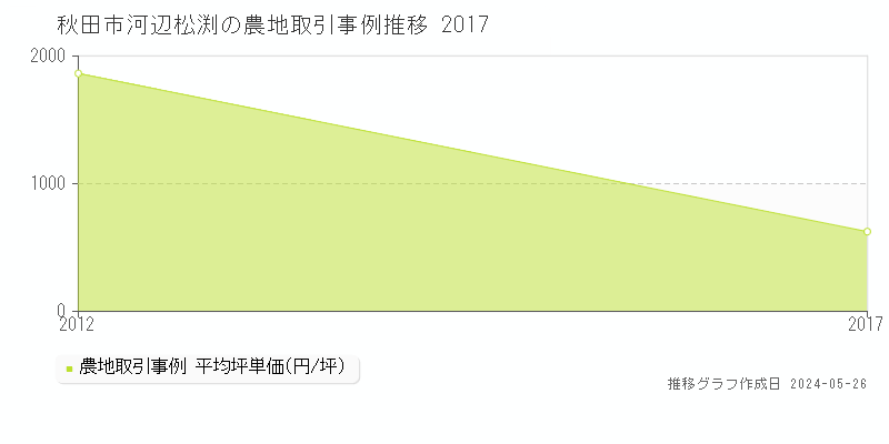秋田市河辺松渕の農地価格推移グラフ 