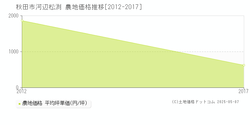 河辺松渕(秋田市)の農地価格推移グラフ(坪単価)[2012-2017年]