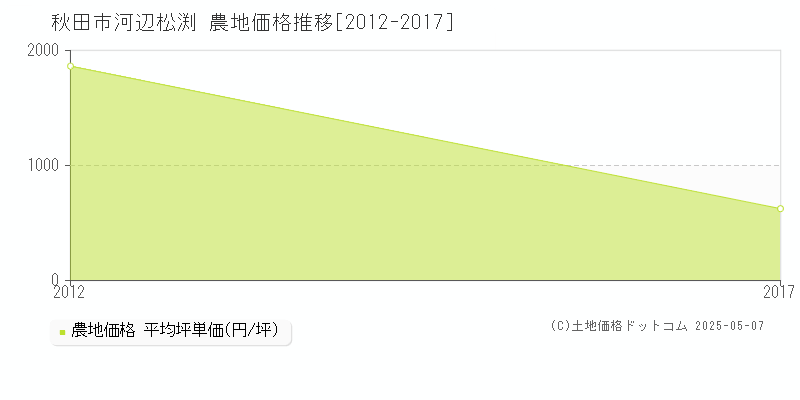 秋田市河辺松渕の農地価格推移グラフ 